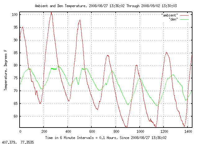 John Conover: Using the Maxim/Dallas Semiconductor DS18S20 as a Temperature 