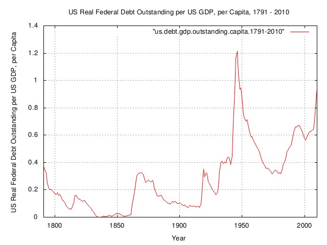 real.debt.gdp.capita.jpg