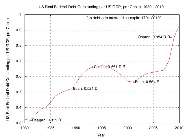 real.debt.gdp.capita.presidents.jpg