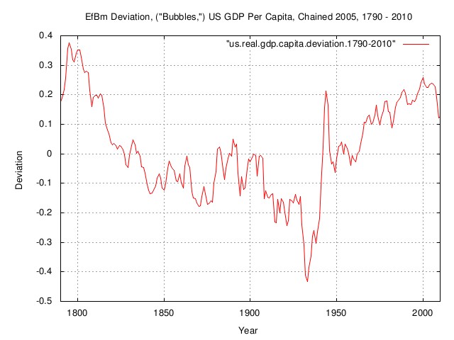 us.gdp.capita.deviation.jpg