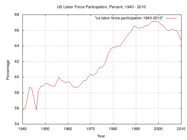 us.labor.participation.1940.jpg