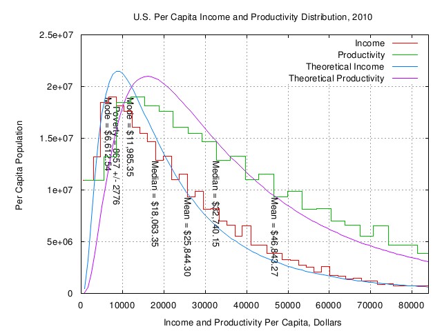 us.productivity.distribution.jpg