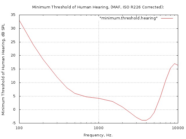 minimum.threshold.hearing.jpg