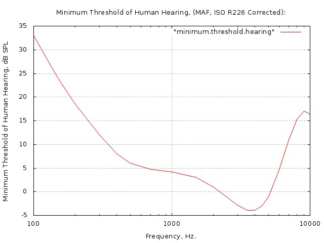 minimum.threshold.hearing.jpg